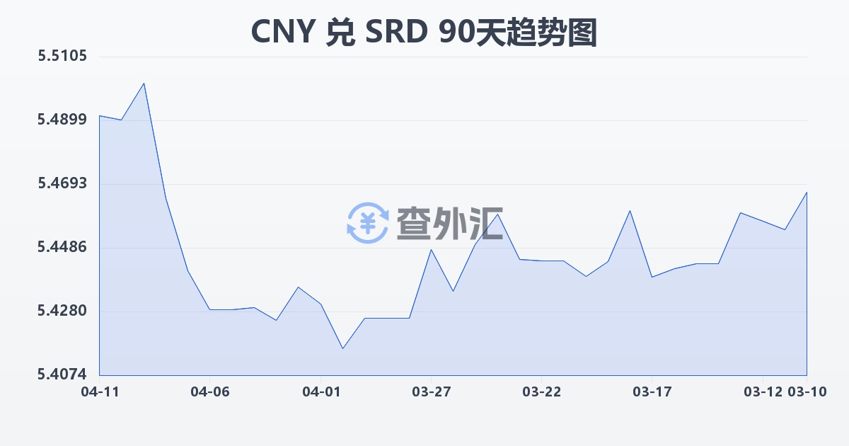 人民币兑苏里南元(CNY/SRD)近90天汇率走势图