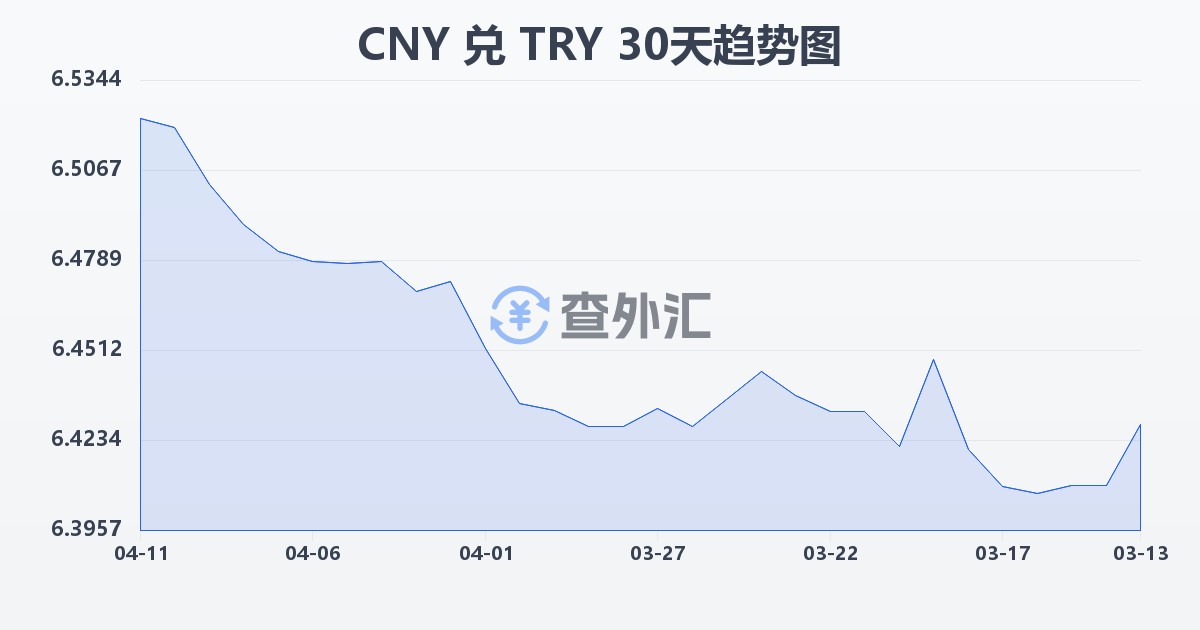 人民币兑土耳其里拉(CNY/TRY)近30天汇率走势图
