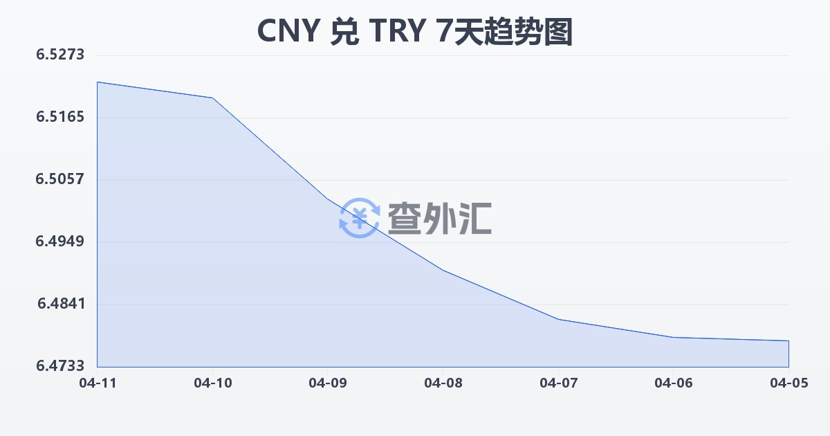 人民币兑土耳其里拉(CNY/TRY)近7天汇率走势图