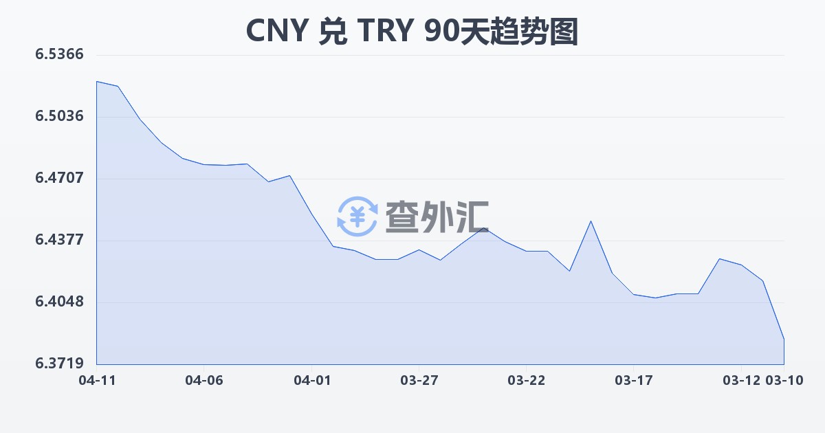 人民币兑土耳其里拉(CNY/TRY)近90天汇率走势图