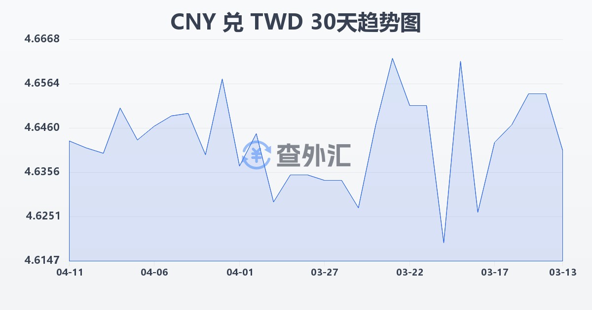 人民币兑新台币(CNY/TWD)近30天汇率走势图