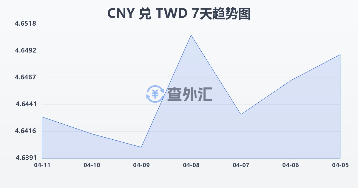 人民币兑新台币(CNY/TWD)近7天汇率走势图
