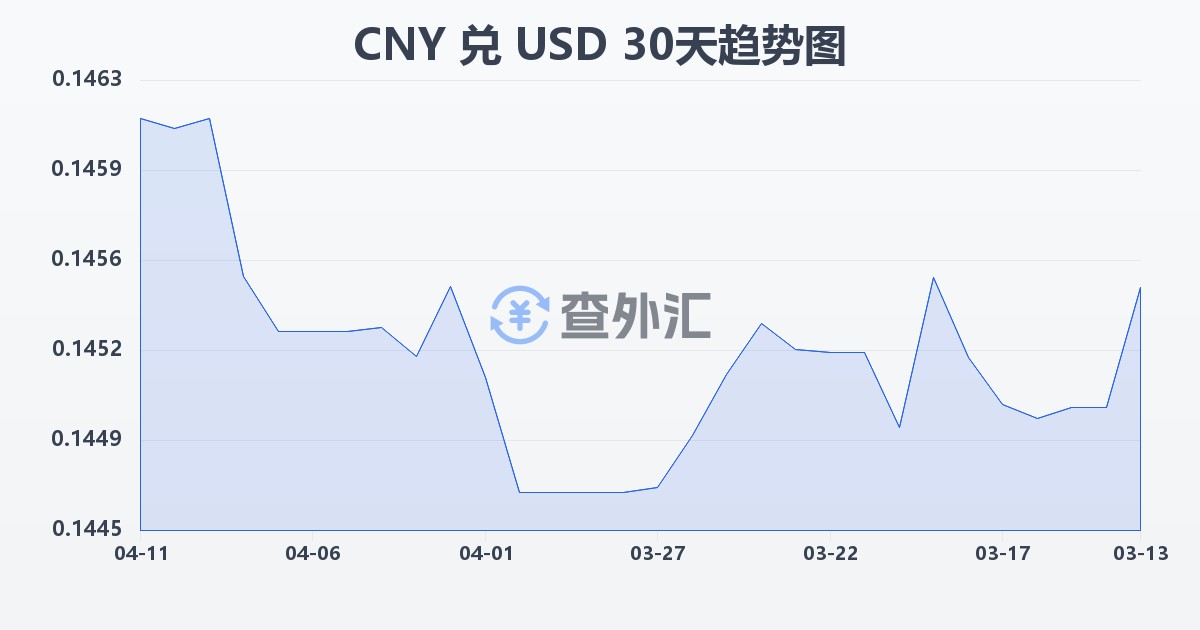 人民币兑美元(CNY/USD)近30天汇率走势图