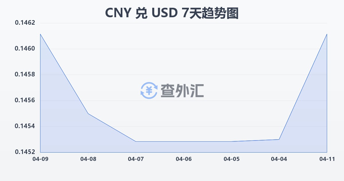 人民币兑美元(CNY/USD)近7天汇率走势图