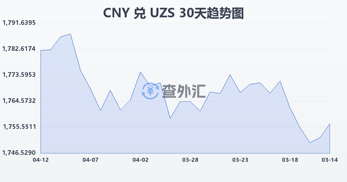 人民币兑乌兹别克斯坦苏姆(CNY/UZS)近30天汇率走势图