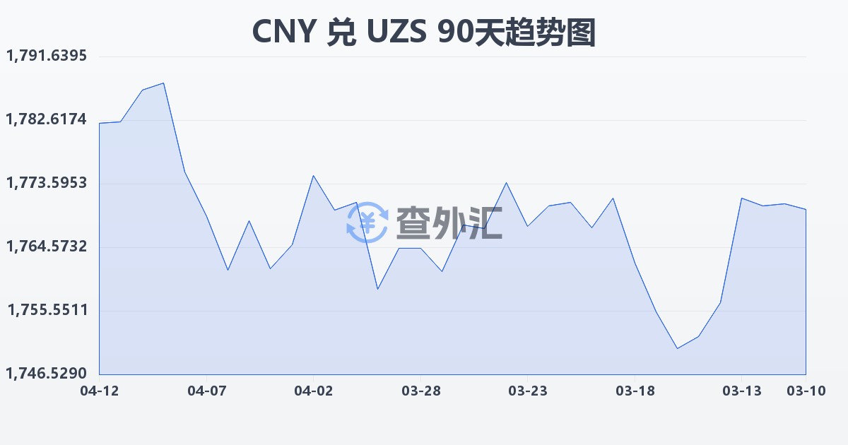 人民币兑乌兹别克斯坦苏姆(CNY/UZS)近90天汇率走势图