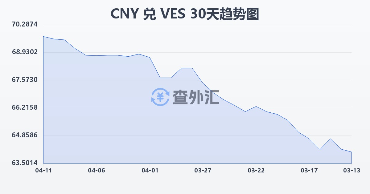 人民币兑委内瑞拉玻利瓦尔(CNY/VES)近30天汇率走势图
