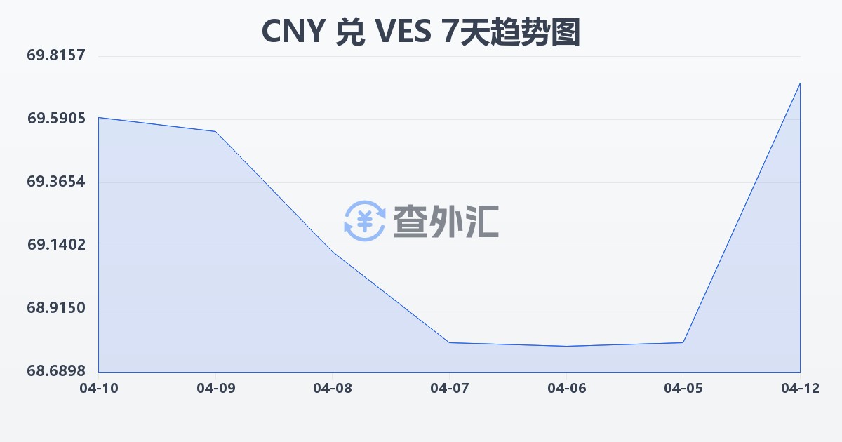人民币兑委内瑞拉玻利瓦尔(CNY/VES)近7天汇率走势图