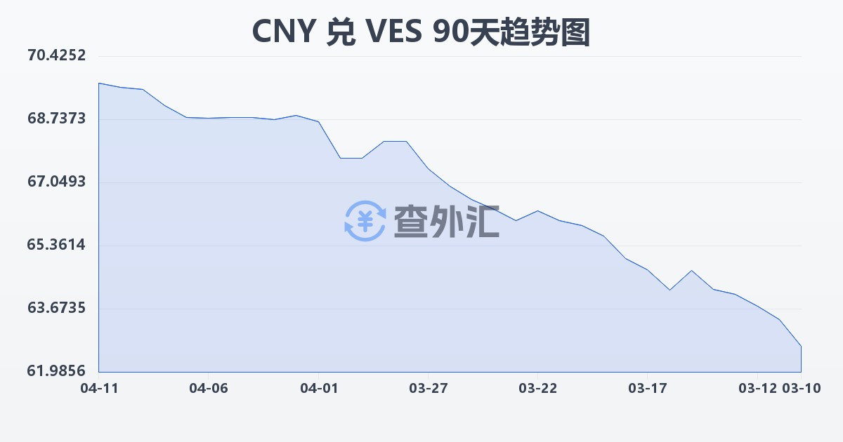 人民币兑委内瑞拉玻利瓦尔(CNY/VES)近90天汇率走势图