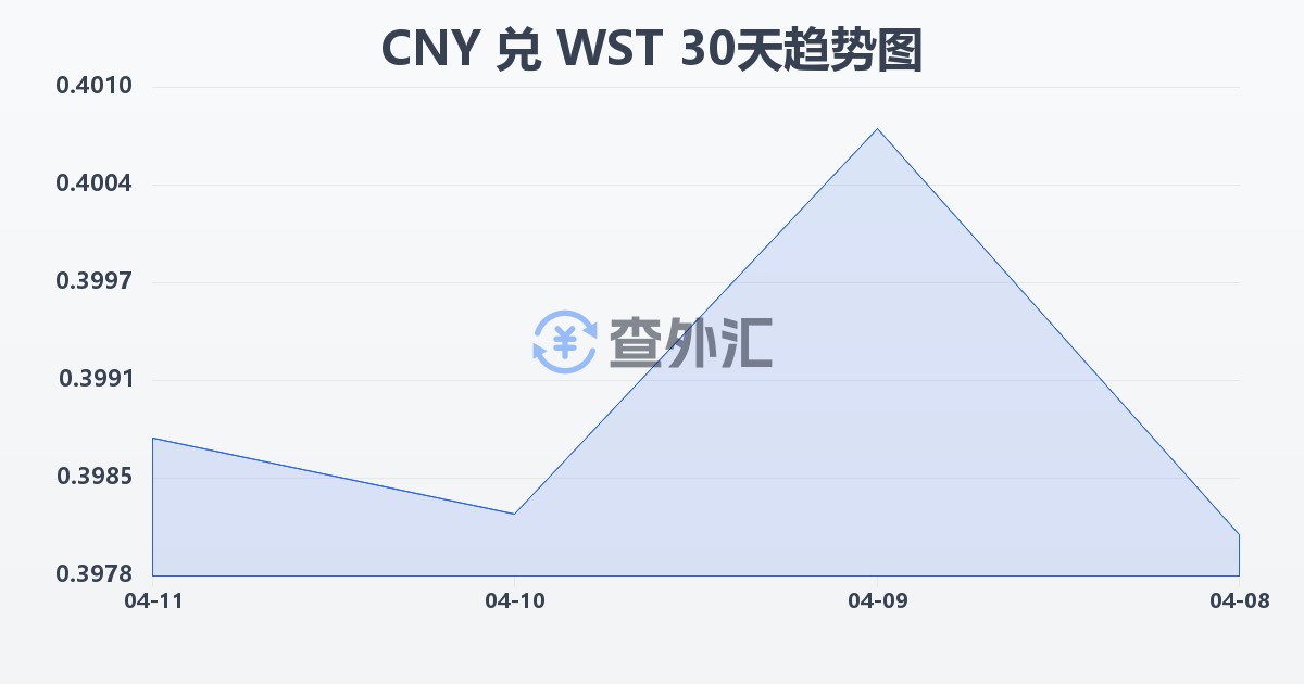 人民币兑萨摩亚塔拉(CNY/WST)近30天汇率走势图