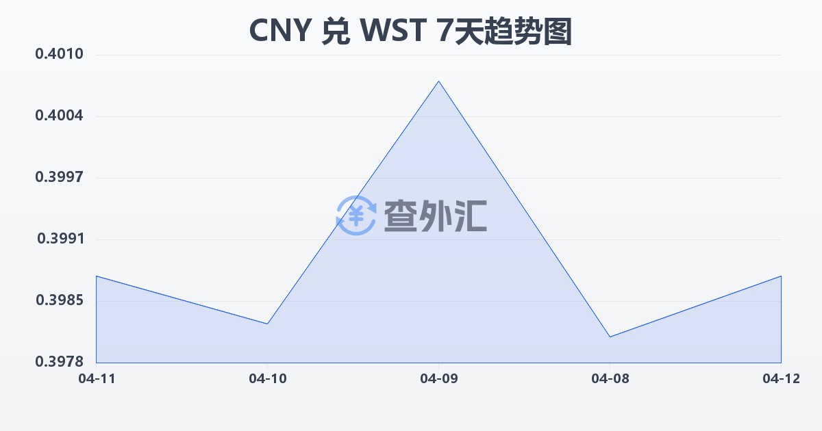 人民币兑萨摩亚塔拉(CNY/WST)近7天汇率走势图