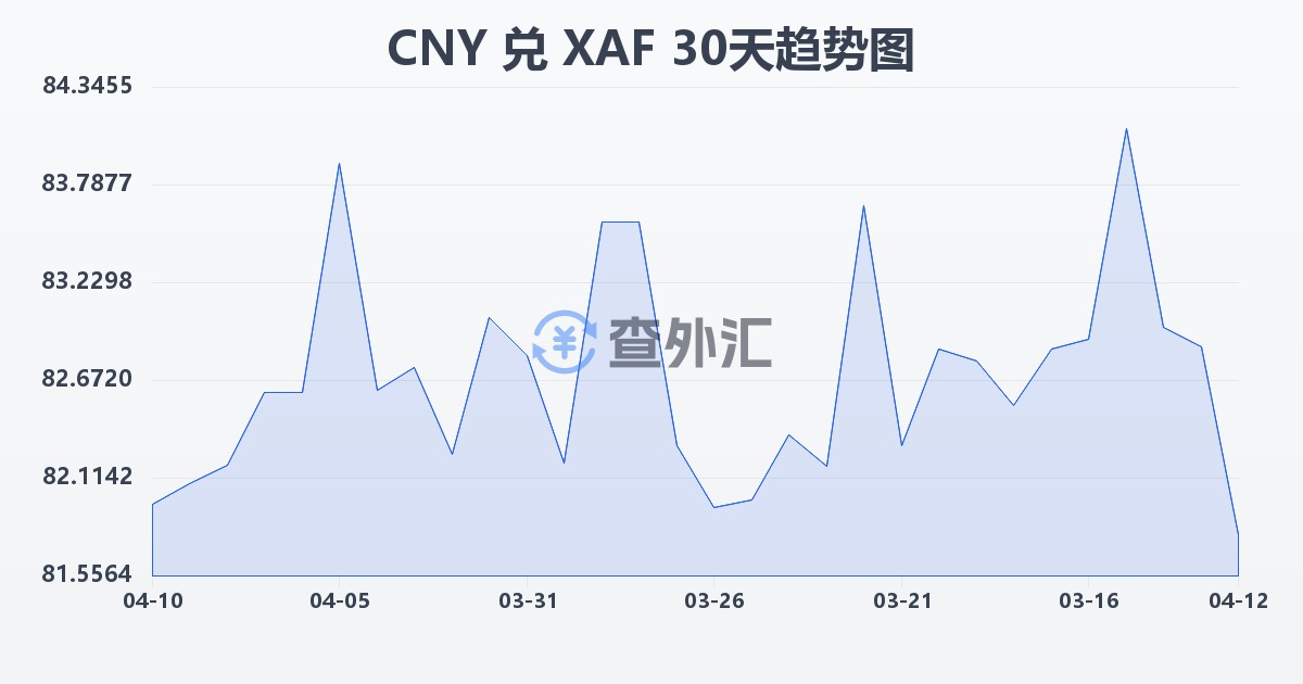 人民币兑中非法郎(CNY/XAF)近30天汇率走势图