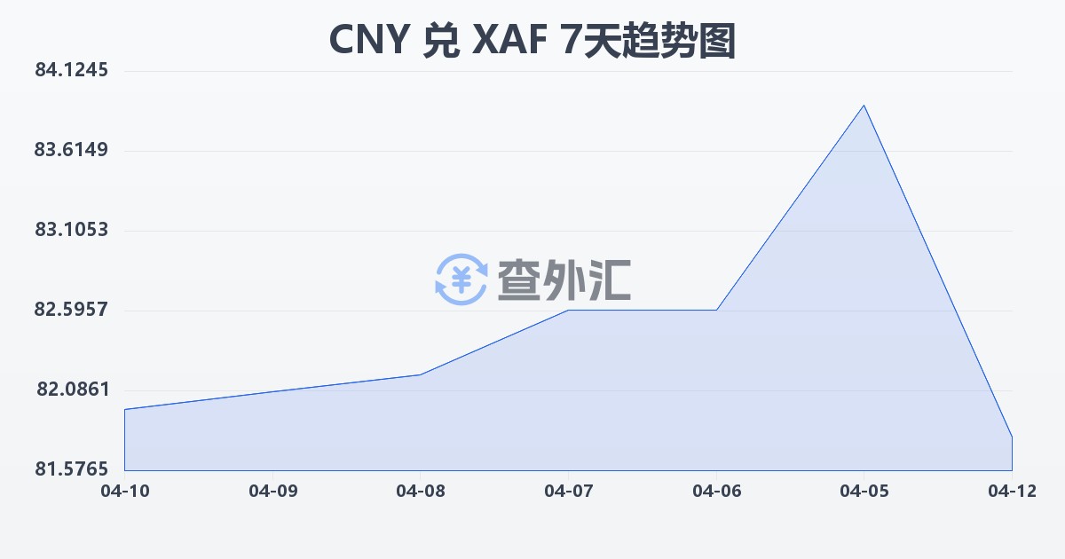 人民币兑中非法郎(CNY/XAF)近7天汇率走势图