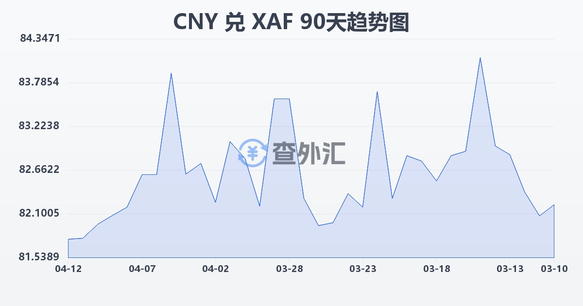 人民币兑中非法郎(CNY/XAF)近90天汇率走势图