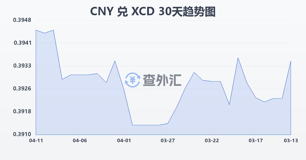 人民币兑东加勒比元(CNY/XCD)近30天汇率走势图