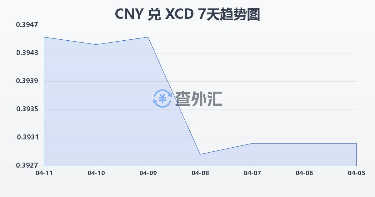 人民币兑东加勒比元(CNY/XCD)近7天汇率走势图
