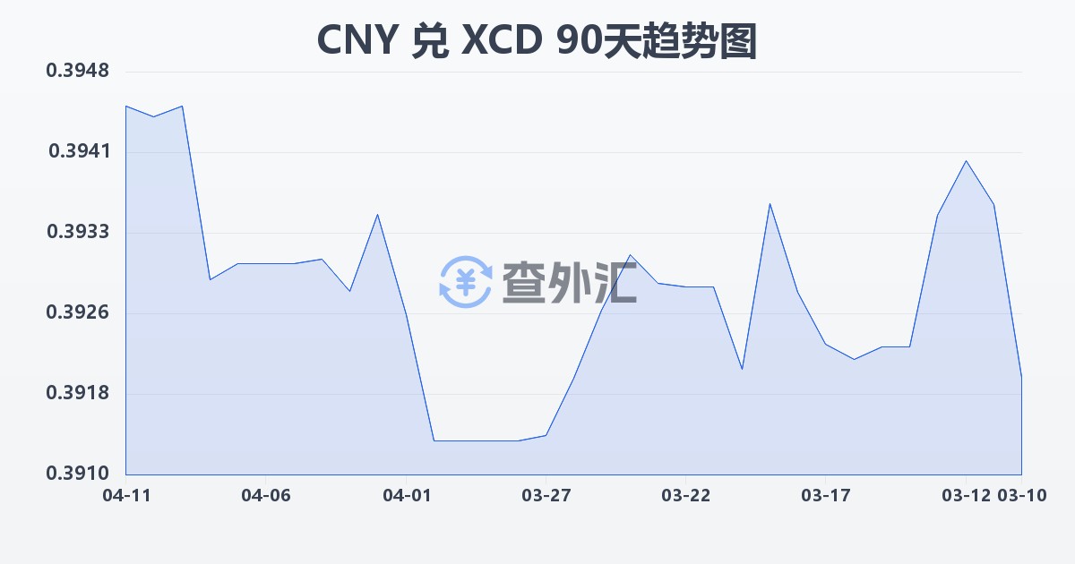 人民币兑东加勒比元(CNY/XCD)近90天汇率走势图