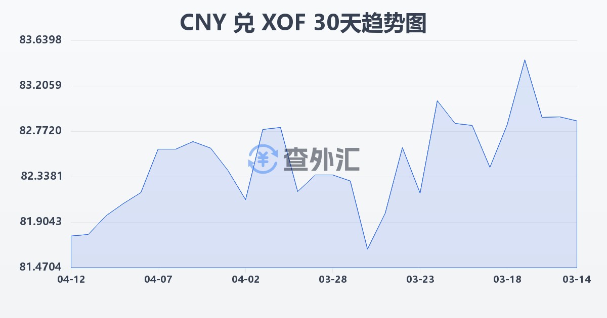 人民币兑西非法郎(CNY/XOF)近30天汇率走势图