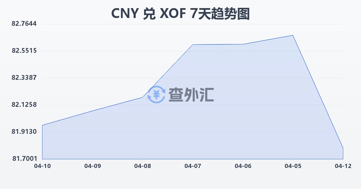 人民币兑西非法郎(CNY/XOF)近7天汇率走势图