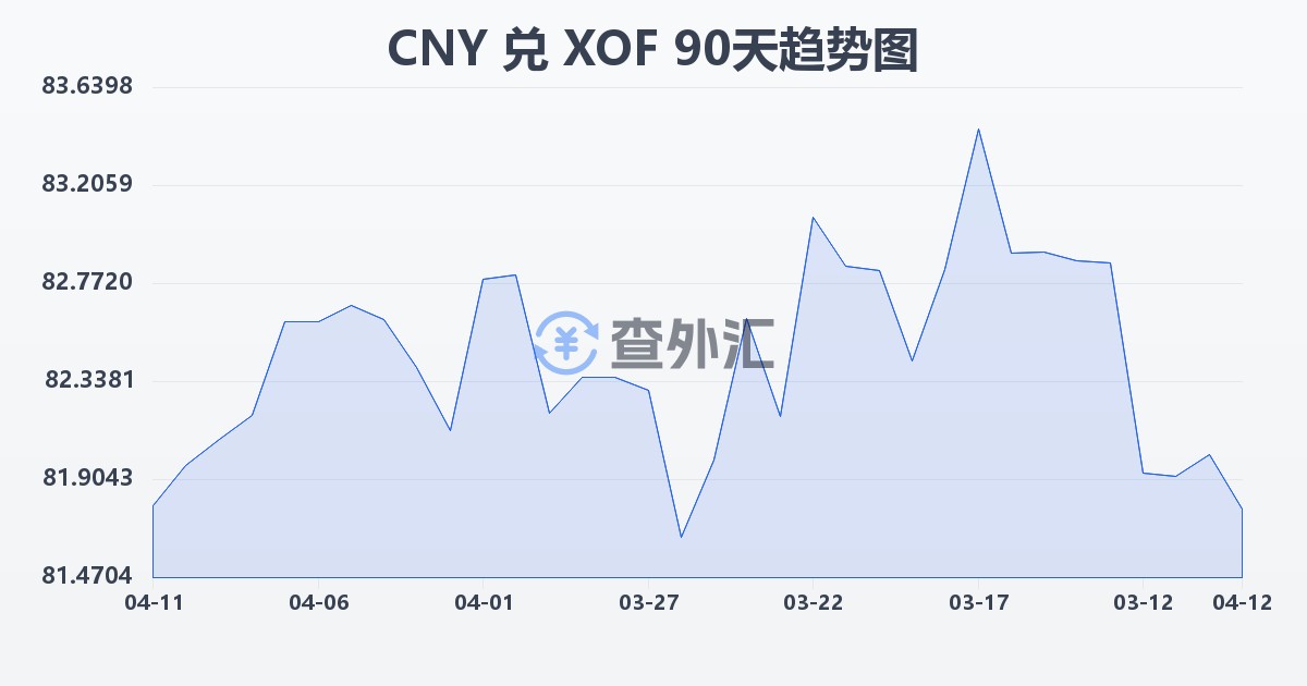 人民币兑西非法郎(CNY/XOF)近90天汇率走势图