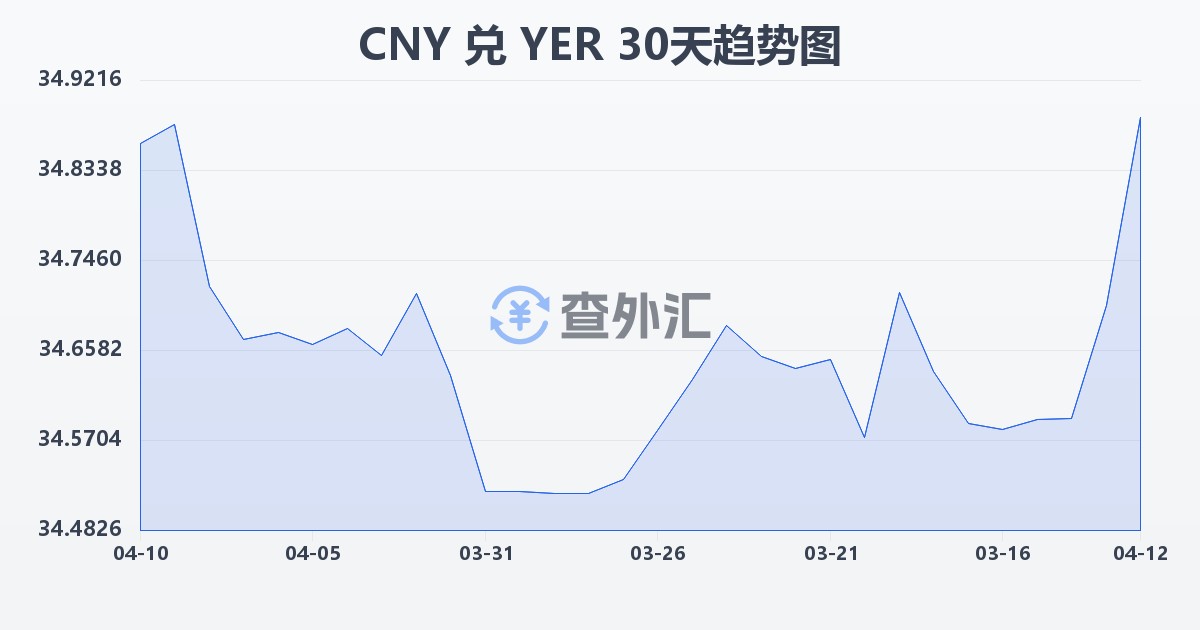 人民币兑也门里亚尔(CNY/YER)近30天汇率走势图