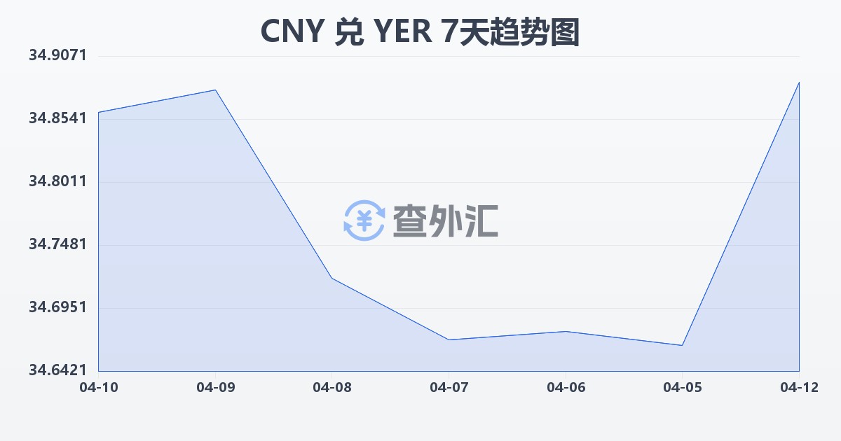 人民币兑也门里亚尔(CNY/YER)近7天汇率走势图