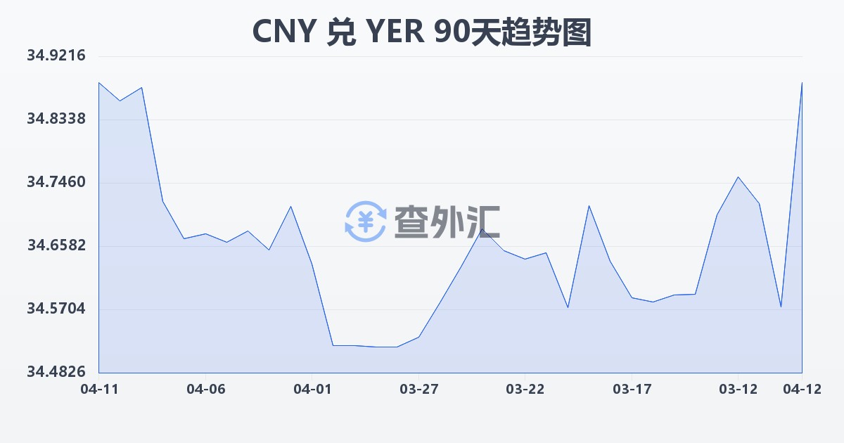 人民币兑也门里亚尔(CNY/YER)近90天汇率走势图