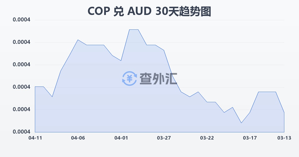 哥伦比亚比索兑澳大利亚元(COP/AUD)近30天汇率走势图
