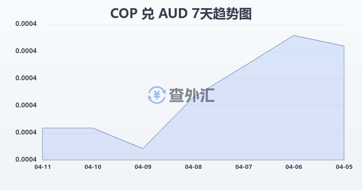 哥伦比亚比索兑澳大利亚元(COP/AUD)近7天汇率走势图