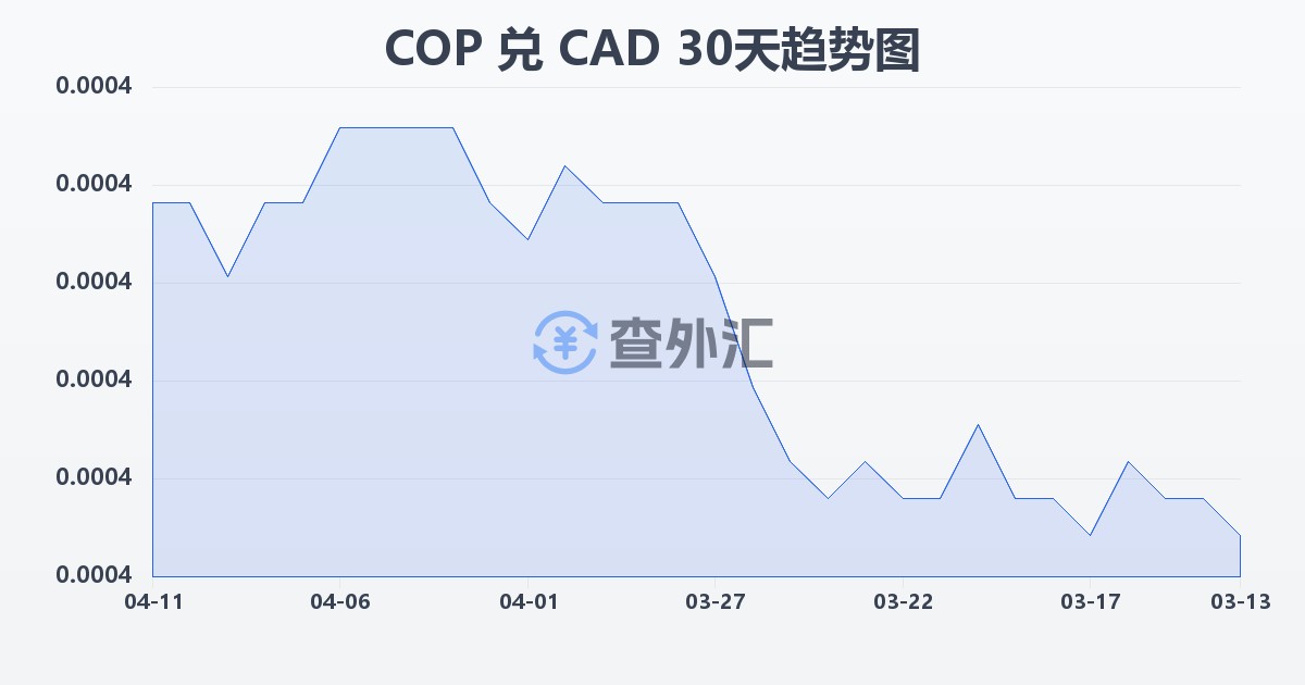 哥伦比亚比索兑加拿大元(COP/CAD)近30天汇率走势图