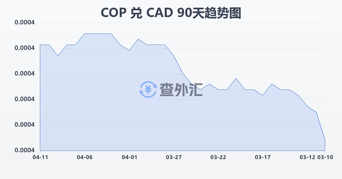 哥伦比亚比索兑加拿大元(COP/CAD)近90天汇率走势图