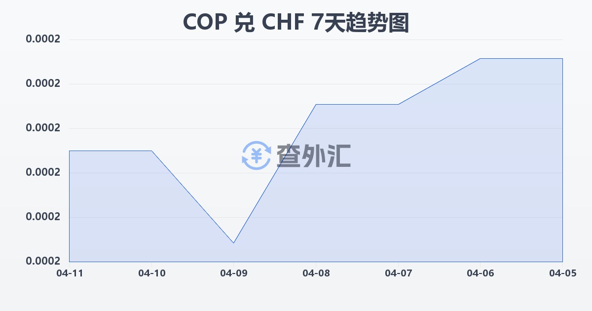 哥伦比亚比索兑瑞士法郎(COP/CHF)近7天汇率走势图