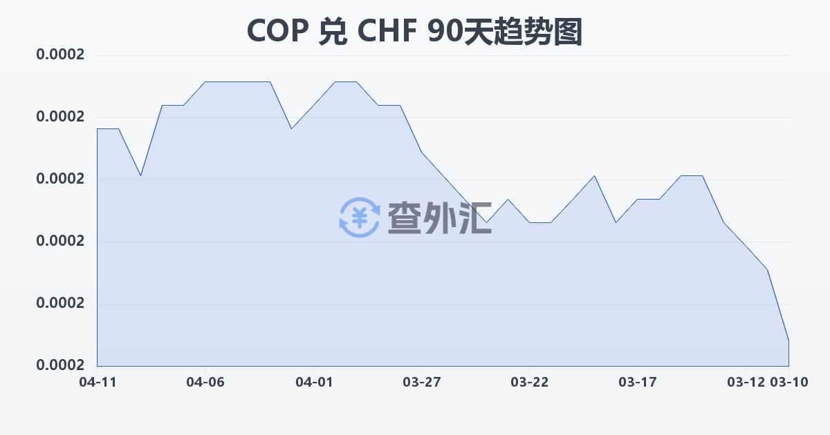 哥伦比亚比索兑瑞士法郎(COP/CHF)近90天汇率走势图