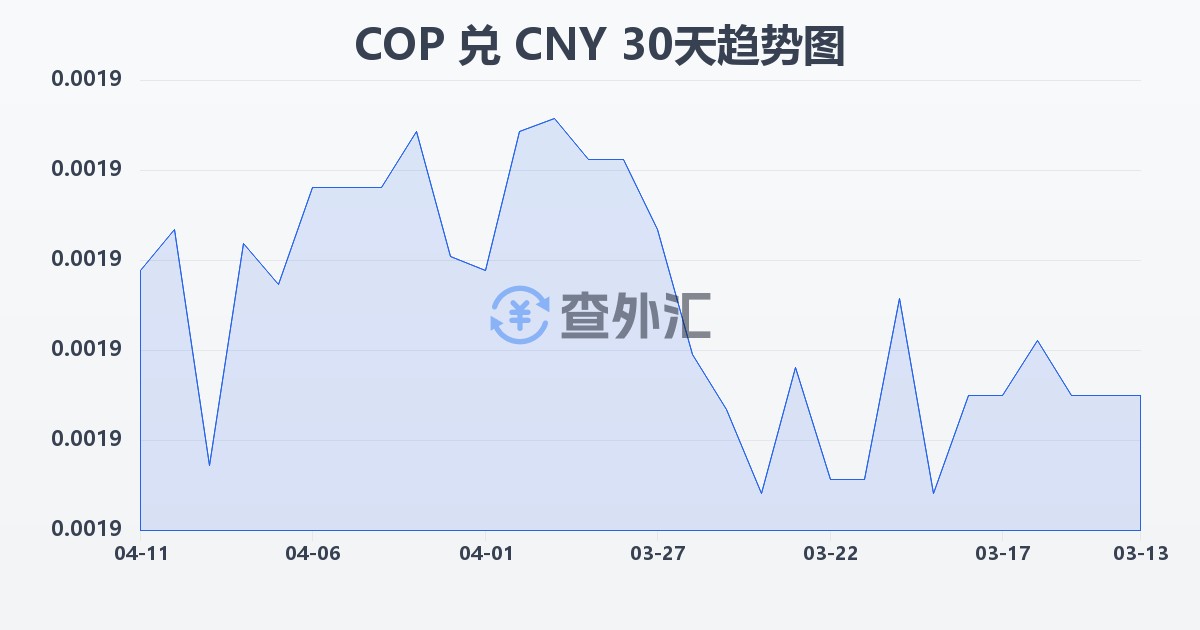 哥伦比亚比索兑人民币(COP/CNY)近30天汇率走势图