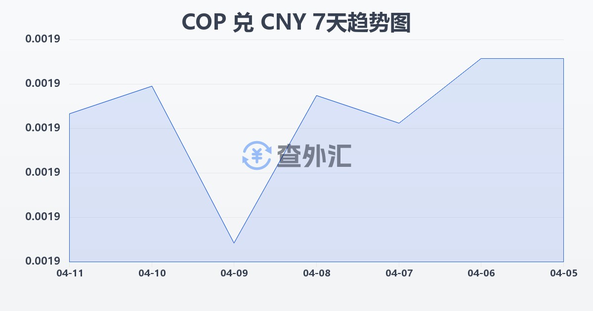 哥伦比亚比索兑人民币(COP/CNY)近7天汇率走势图