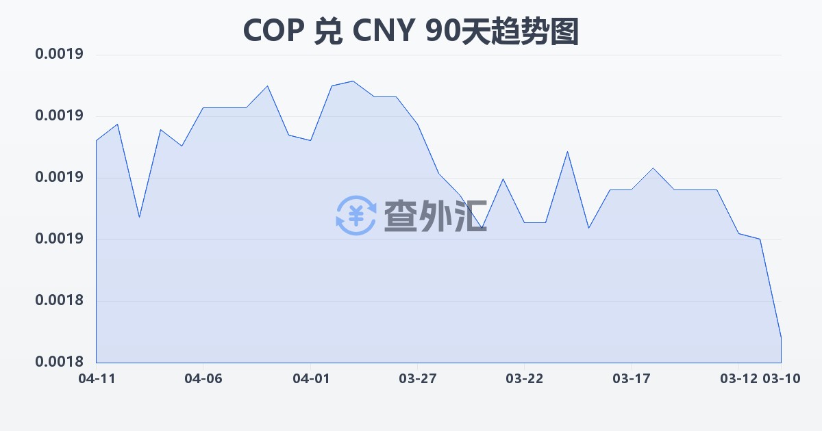 哥伦比亚比索兑人民币(COP/CNY)近90天汇率走势图