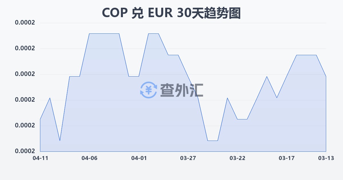 哥伦比亚比索兑欧元(COP/EUR)近30天汇率走势图