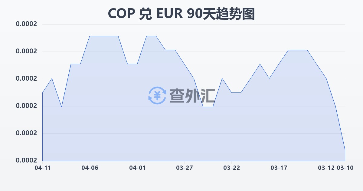 哥伦比亚比索兑欧元(COP/EUR)近90天汇率走势图
