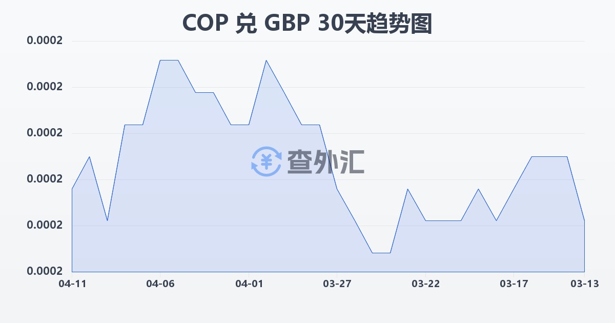 哥伦比亚比索兑英镑(COP/GBP)近30天汇率走势图