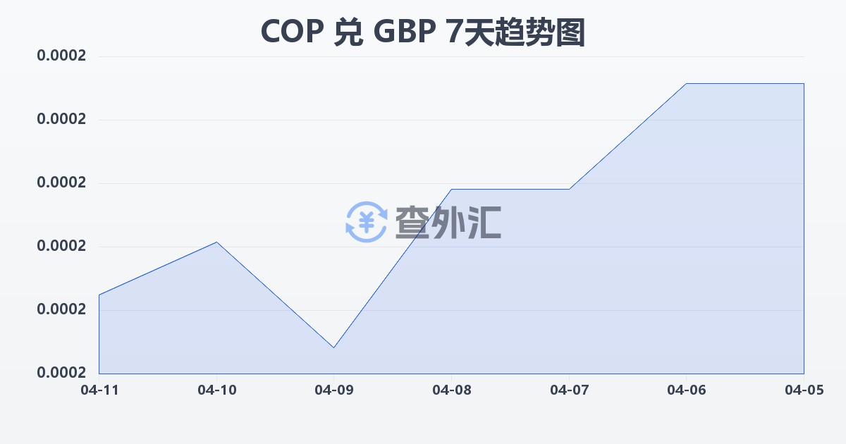 哥伦比亚比索兑英镑(COP/GBP)近7天汇率走势图