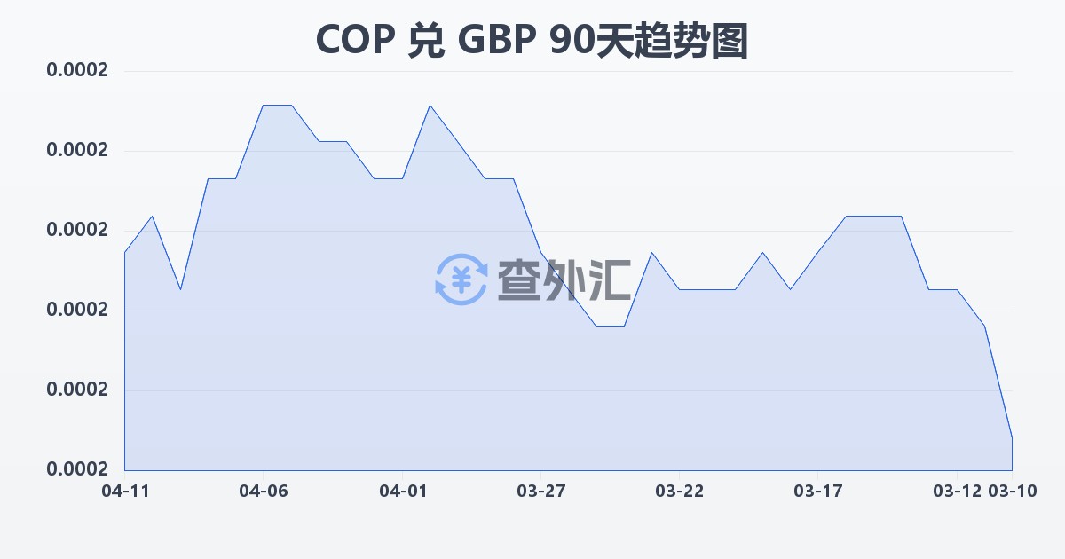 哥伦比亚比索兑英镑(COP/GBP)近90天汇率走势图