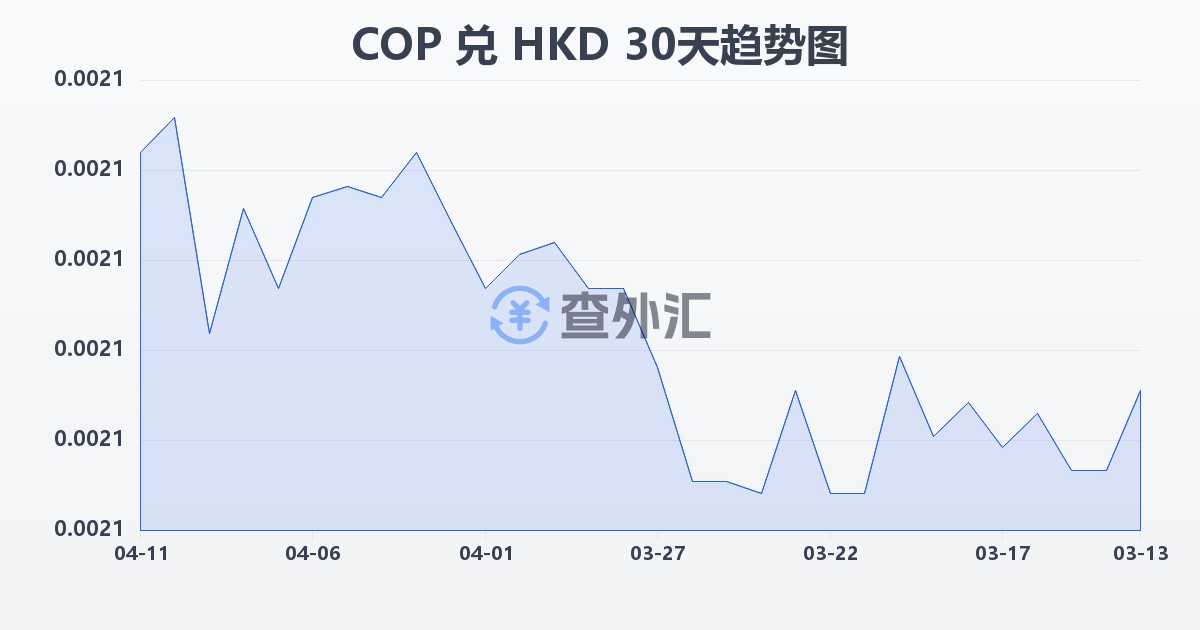 哥伦比亚比索兑港币(COP/HKD)近30天汇率走势图