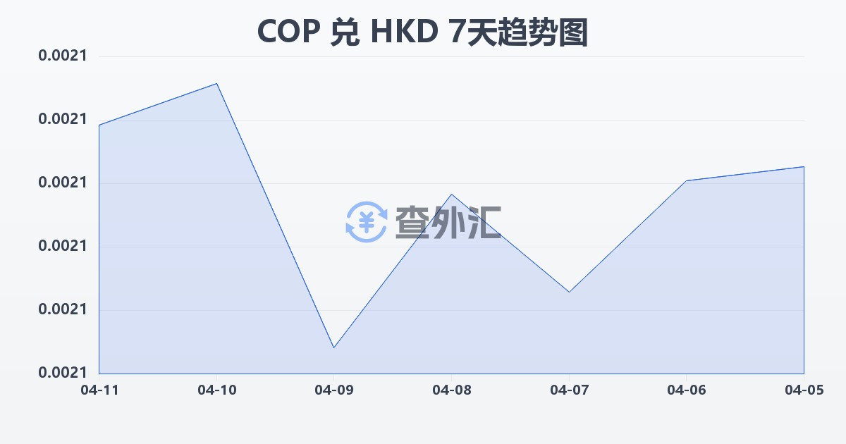 哥伦比亚比索兑港币(COP/HKD)近7天汇率走势图