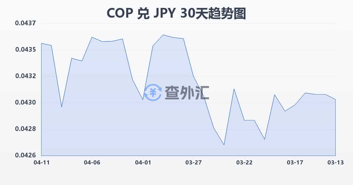 哥伦比亚比索兑日元(COP/JPY)近30天汇率走势图