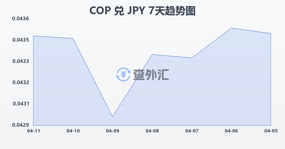 哥伦比亚比索兑日元(COP/JPY)近7天汇率走势图