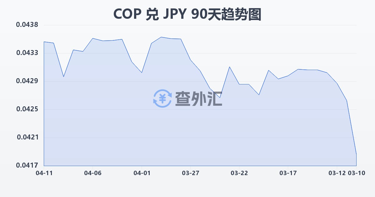 哥伦比亚比索兑日元(COP/JPY)近90天汇率走势图