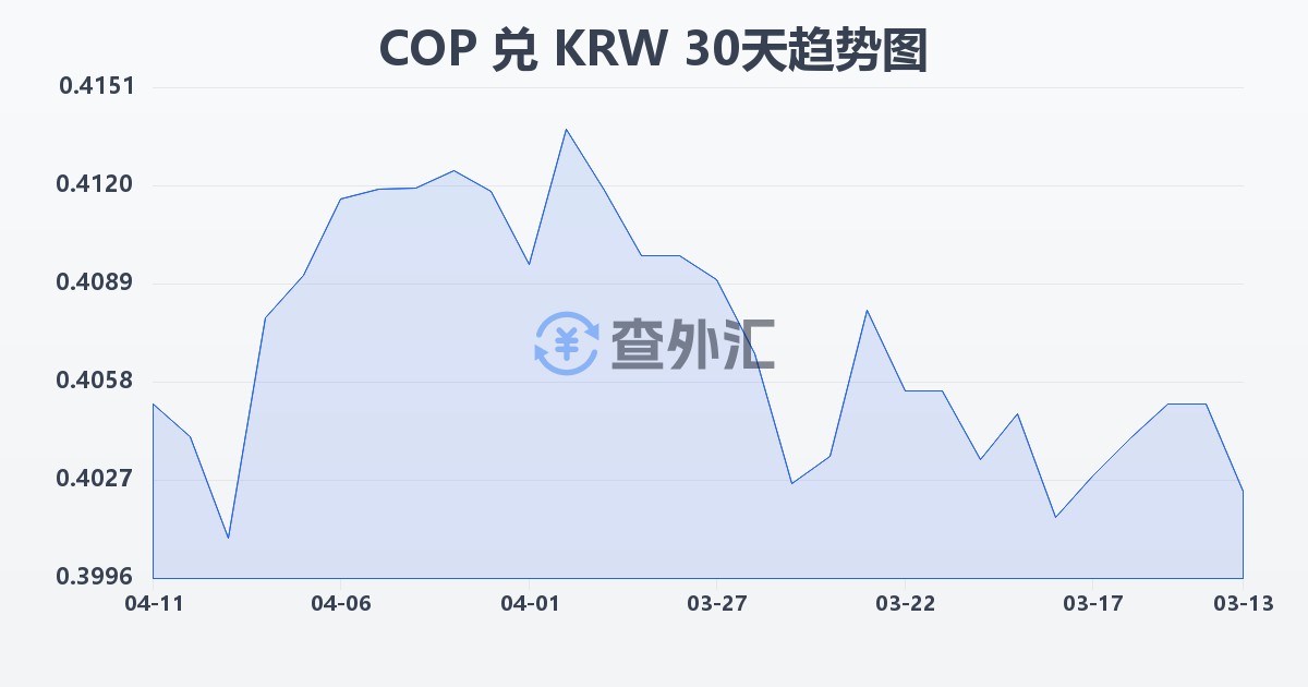 哥伦比亚比索兑韩元(COP/KRW)近30天汇率走势图