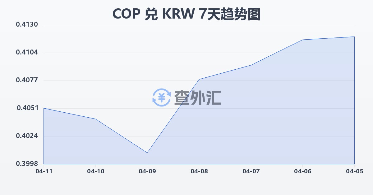 哥伦比亚比索兑韩元(COP/KRW)近7天汇率走势图