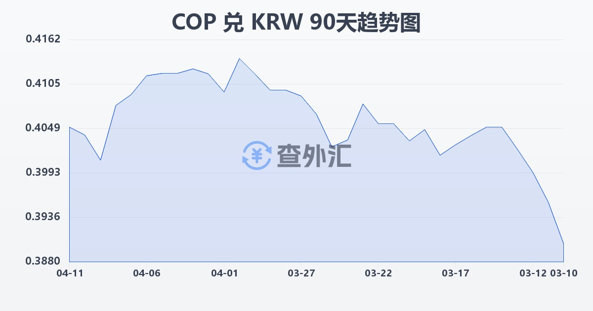 哥伦比亚比索兑韩元(COP/KRW)近90天汇率走势图