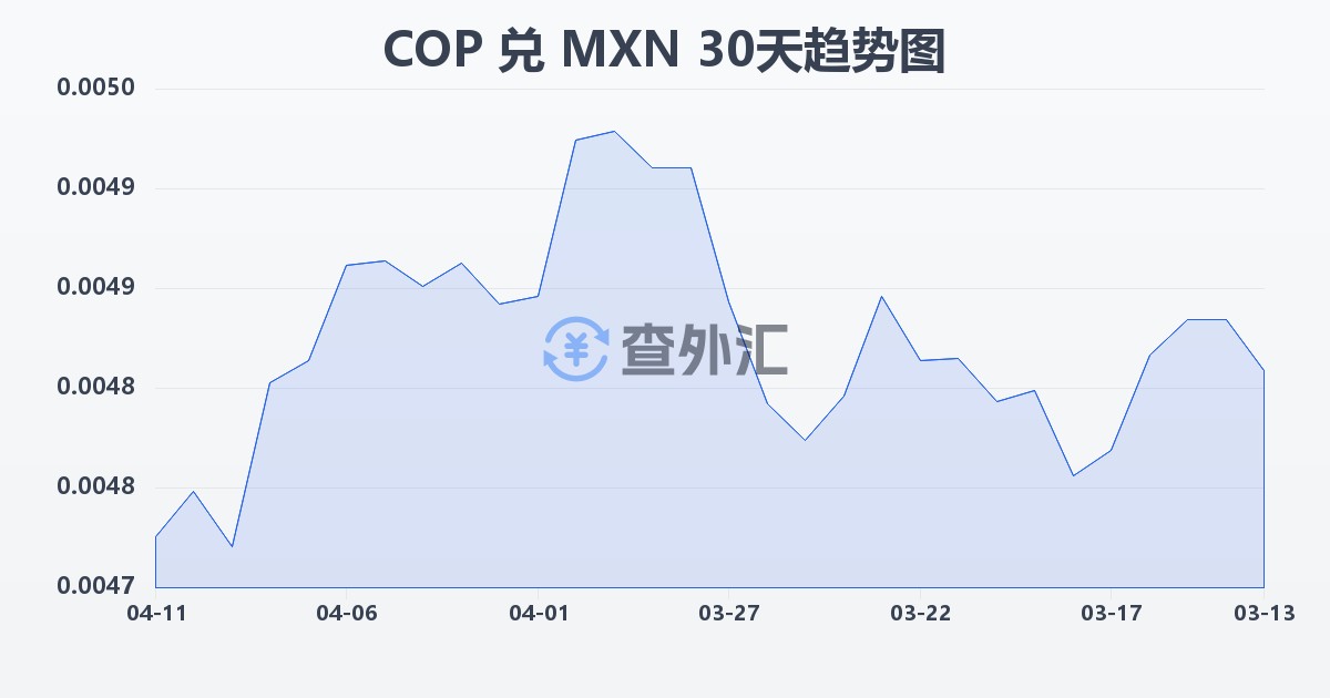 哥伦比亚比索兑墨西哥比索(COP/MXN)近30天汇率走势图
